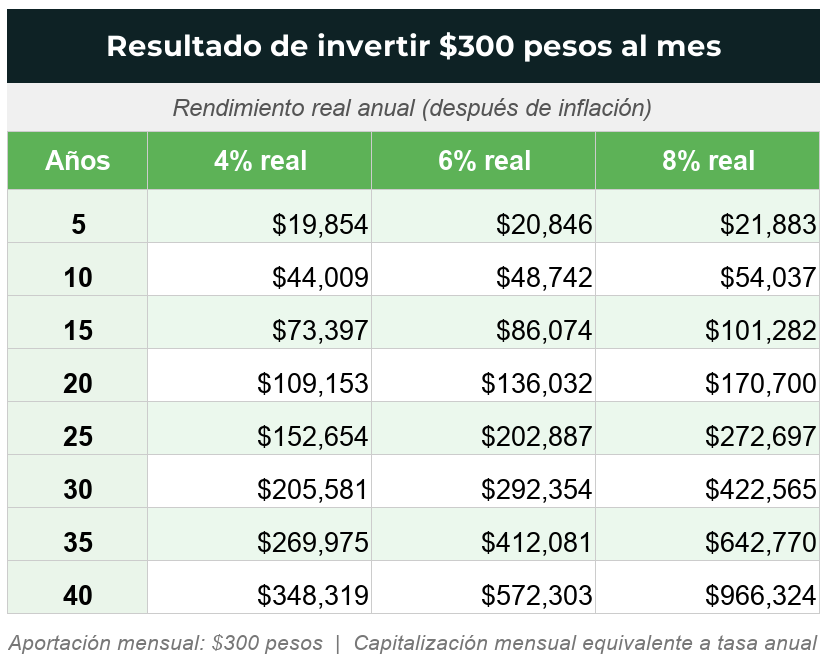 Tabla que ilustra el crecimiento de invertir 300 pesos al mes