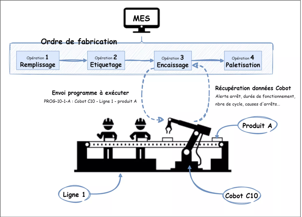MES Cobot industrie 4.0 Usine du futur
