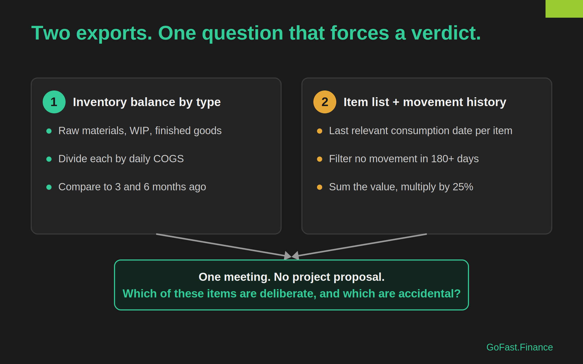 An action summary. Two ERP exports feed one meeting: inventory balance by material type divided by daily COGS, and the item list with movement history filtered to 180-plus days and multiplied by 25%. Both lead to one question about which items are deliberate and which are accidental.