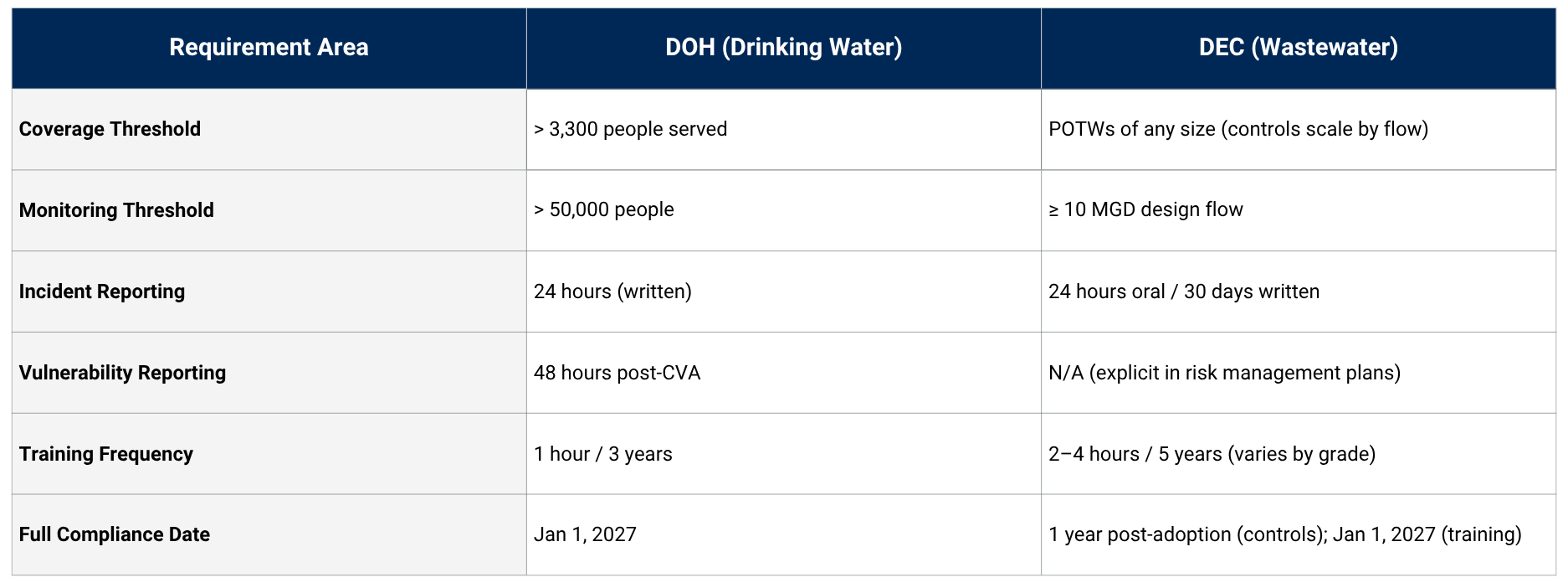 Comparison chart of requirements between DOH and DEC regulations
