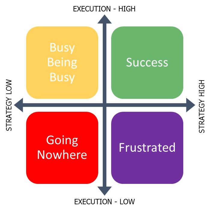 Square with quadrants on planning versus execution