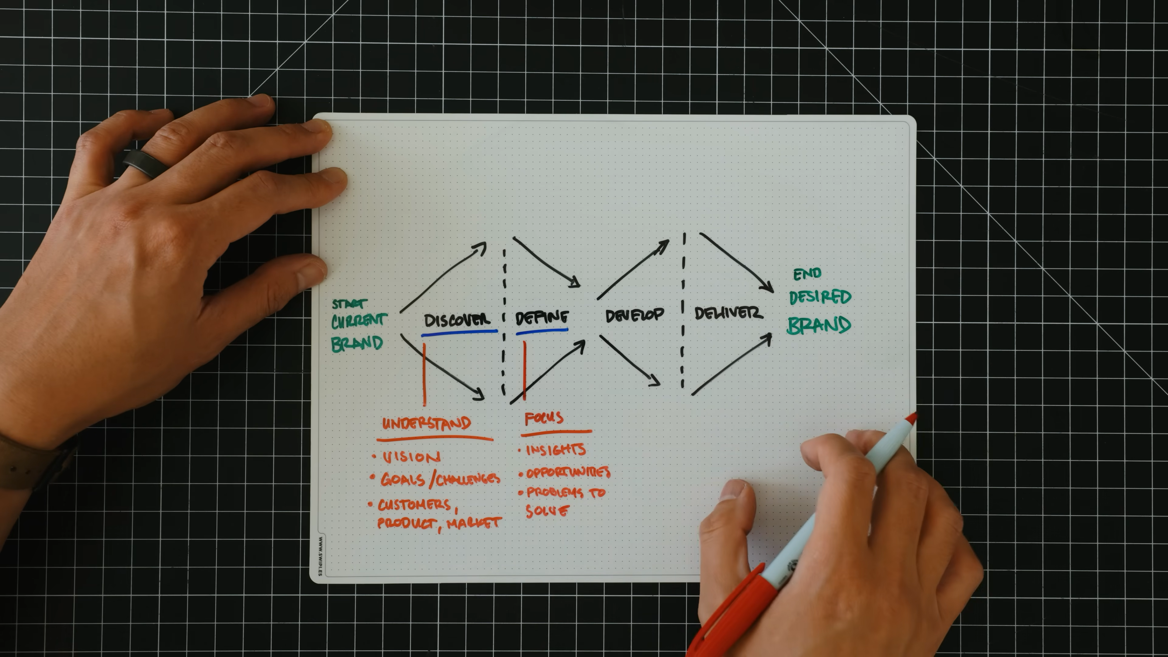 Hand-drawn Double Diamond diagram with key branding steps—discover, define, develop, deliver—plus notes on vision, goals, and insights, from Matthew Encina’s Mode rebrand video.