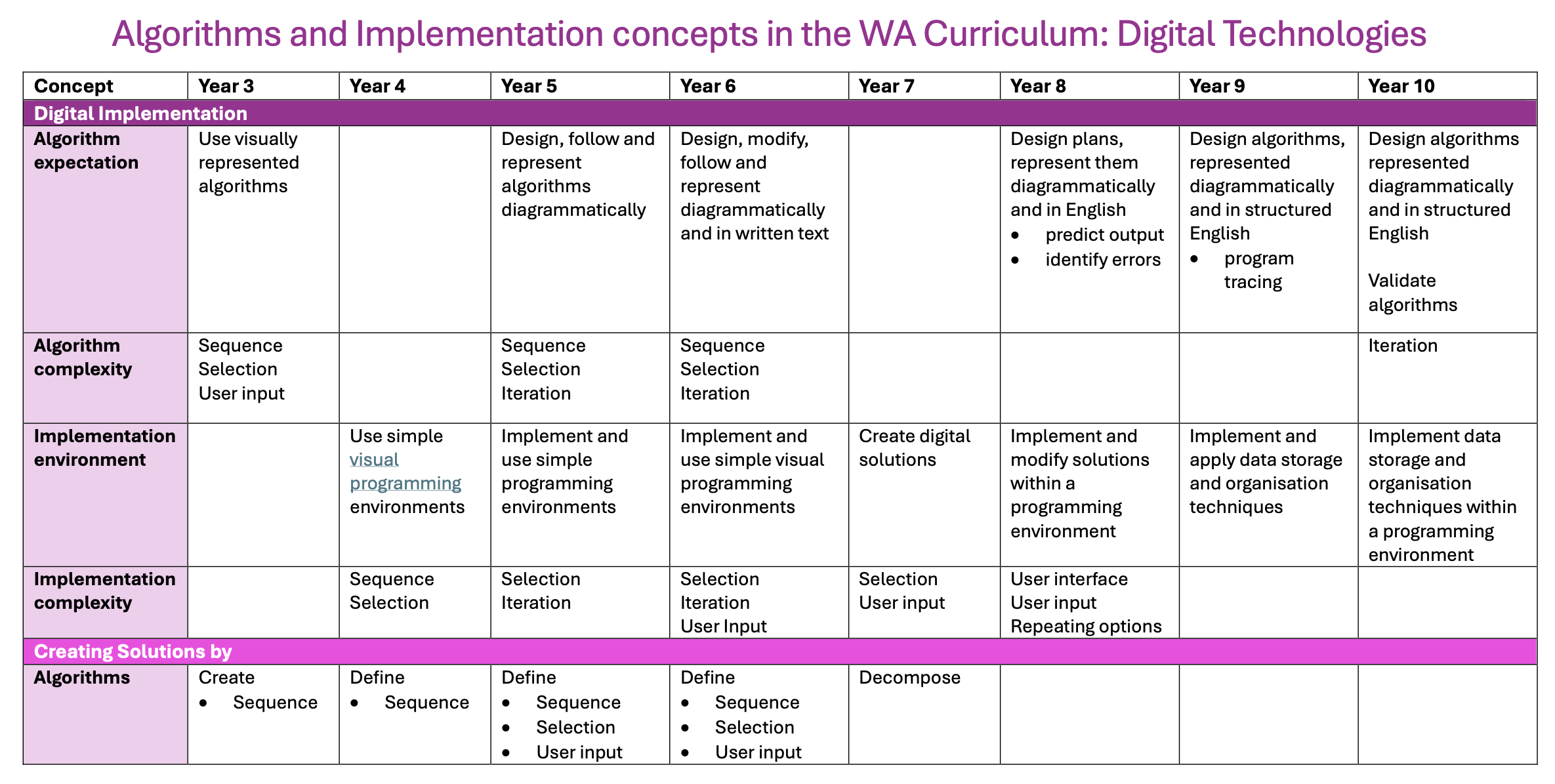 Image showing the WA Curriculum progression for Algorithms and Implementation concepts. Accessible version available from the link.