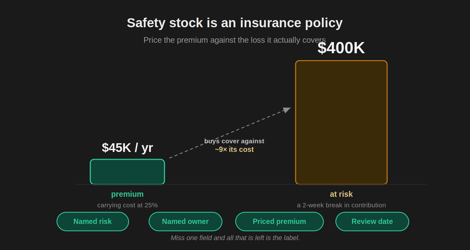 A diagram framing safety stock as an insurance policy. A premium of $45K per year (carrying cost at 25%) sits against an insured event of $400K at risk if a two-week supply break hits contribution. Below, four required fields: named risk, named owner, priced premium, review date.