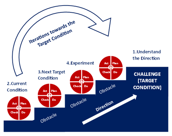 Diagram illustrating the Kata process for continuous improvement. It shows the iterative cycle of Improvement Kata and Coaching Kata, with steps such as understanding the direction, grasping the current condition, establishing target conditions, and experimenting toward the target. 