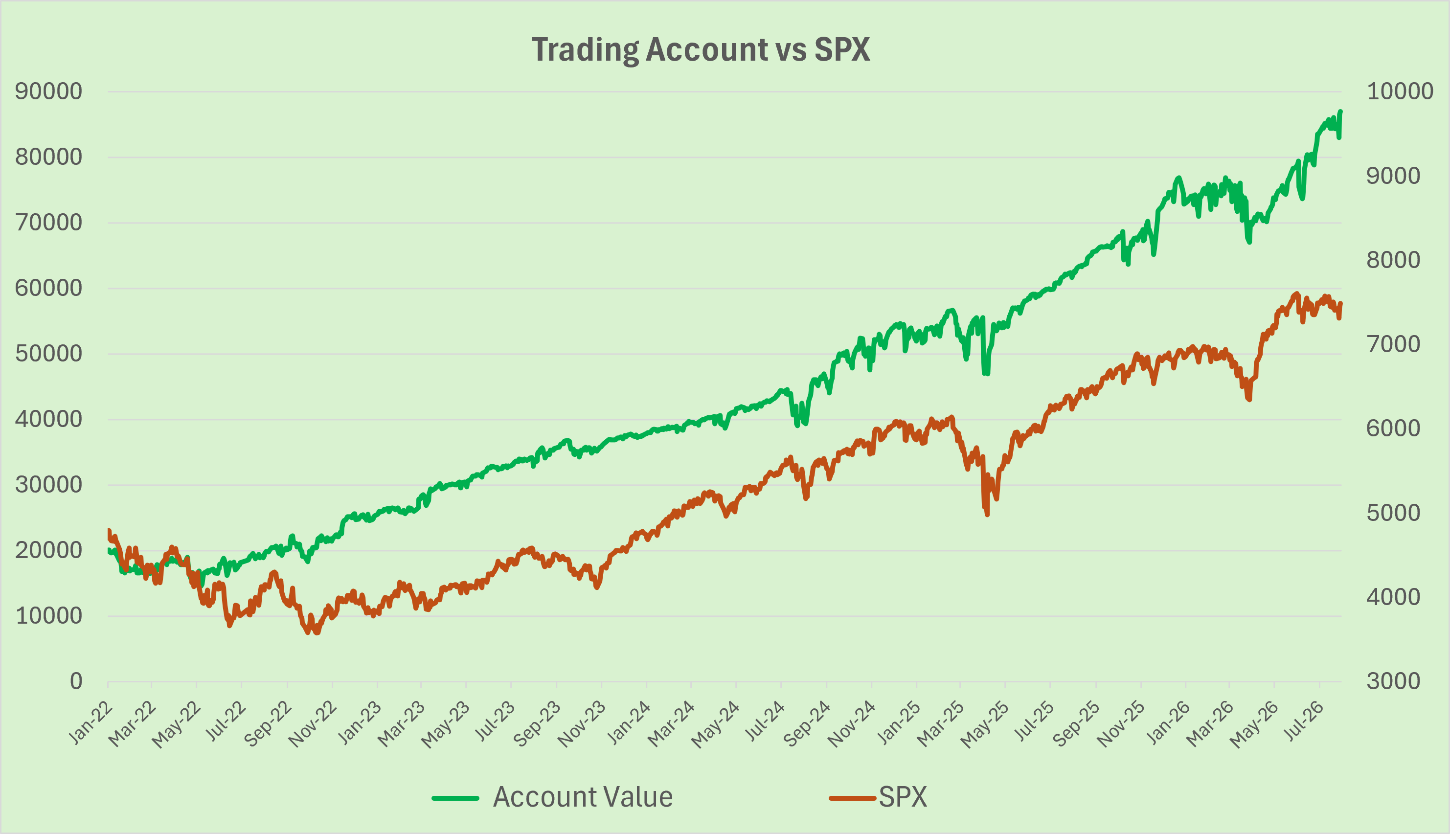 Account Value vs S&P500