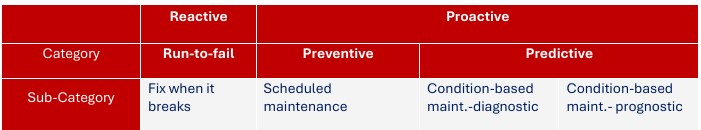 Table illustrating maintenance approaches, categorizing maintenance into reactive and proactive types. Proactive maintenance includes preventive and predictive strategies, with preventive maintenance based on time, cycles, or operating conditions, and predictive maintenance involving diagnostic and prognostic methods to identify and forecast equipment failure. 