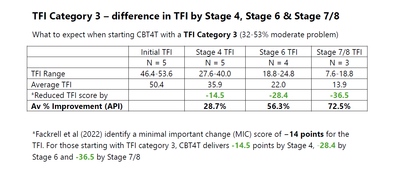 CBT4T & TFI Category 3 - difference in TFI by CBT4T Stage 4, Stage 6 and Stage 7/8