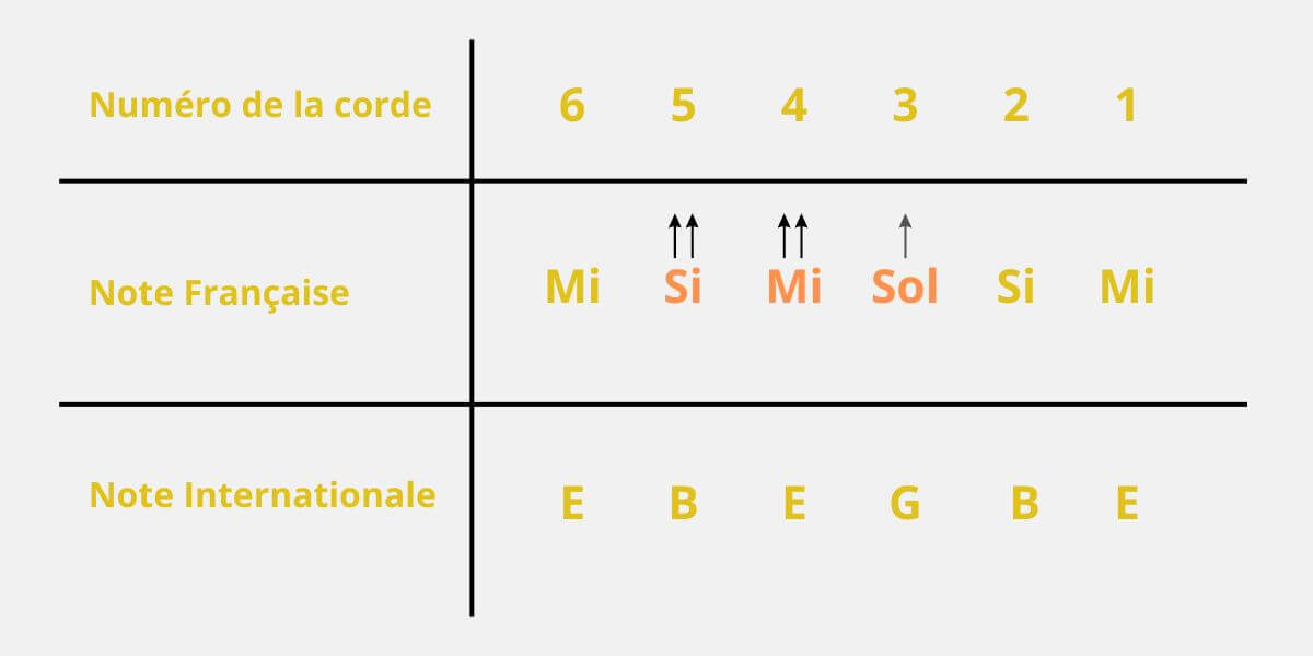 Quels sont les différents accordages de la guitare  - Tableau d'accordage Open de E