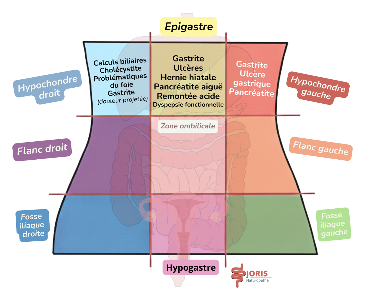 douleurs en haut du ventre