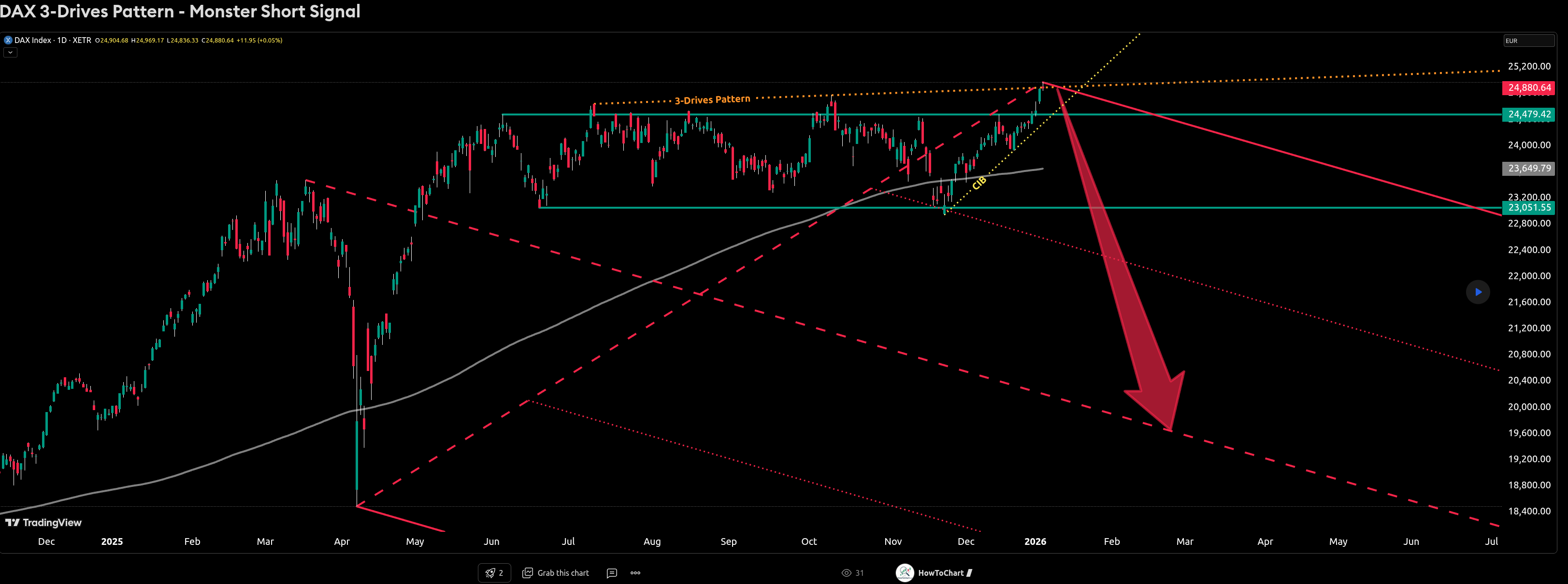 DAX index analysis and technical forecast