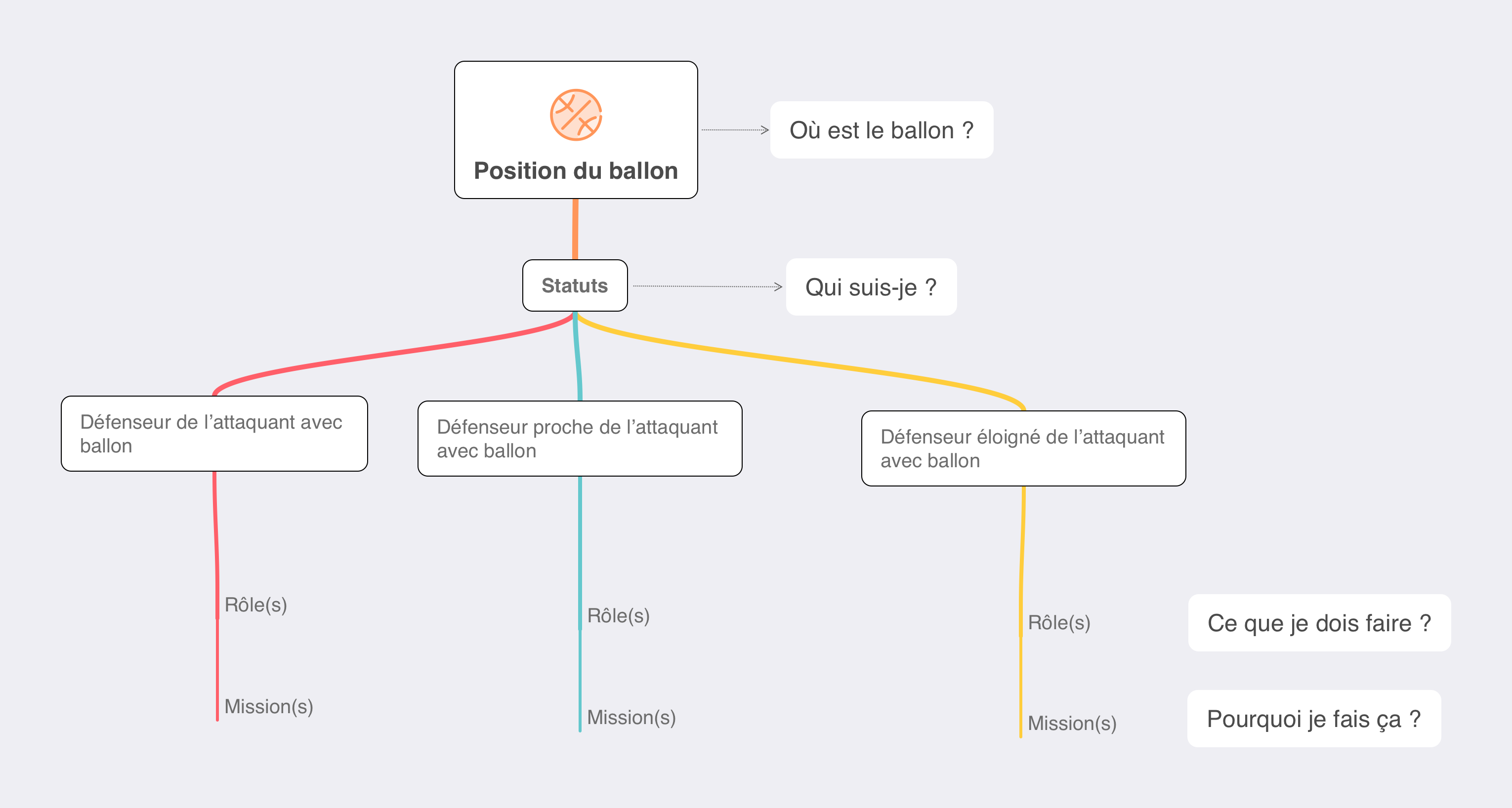 Position du ballon et missions