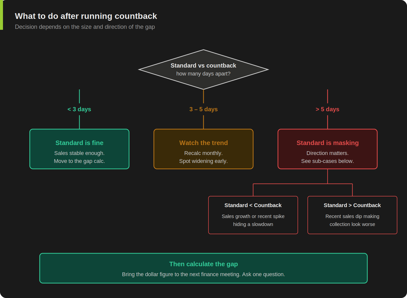 Decision tree starting with the question 'difference between standard and countback DSO?' with three branches: less than 3 days (standard is fine), 3 to 5 days (watch the trend, recalc monthly), and more than 5 days. The third branch splits into two sub-branches based on direction of the masking, each pointing to a specific next step.