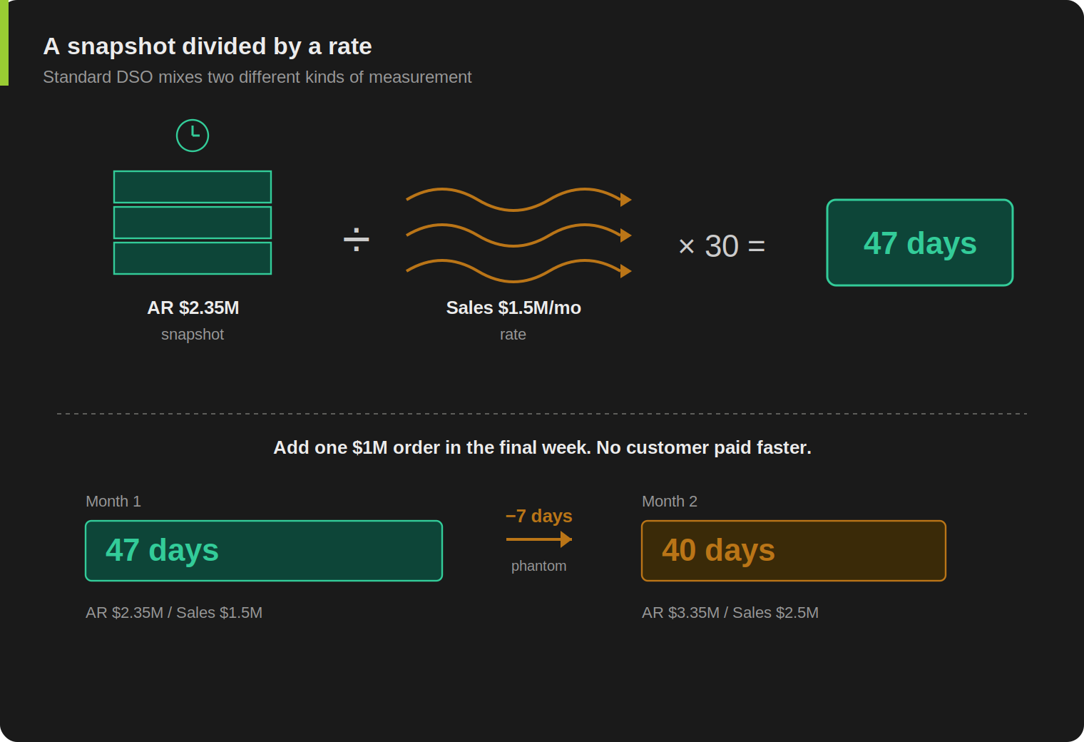 Visual breakdown of the standard DSO formula showing AR as a snapshot divided by monthly revenue as a rate. Below: two-month comparison where adding one $1M order drops the DSO reading from 47 to 40 days without any change in customer payment behavior.