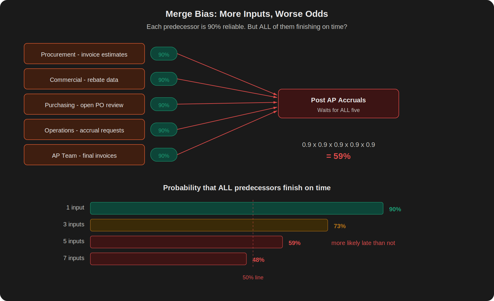 Top section shows five function boxes (Procurement, Commercial, Purchasing, Operations, AP Team) each labeled 90% on-time, with red arrows converging on a single Post AP Accruals task. Equation reads 0.9 x 0.9 x 0.9 x 0.9 x 0.9 = 59%. Bottom section shows four horizontal probability bars shrinking as inputs increase: one input at 90%, three at 73%, five at 59%, seven at 48%, with a dashed 50% reference line.