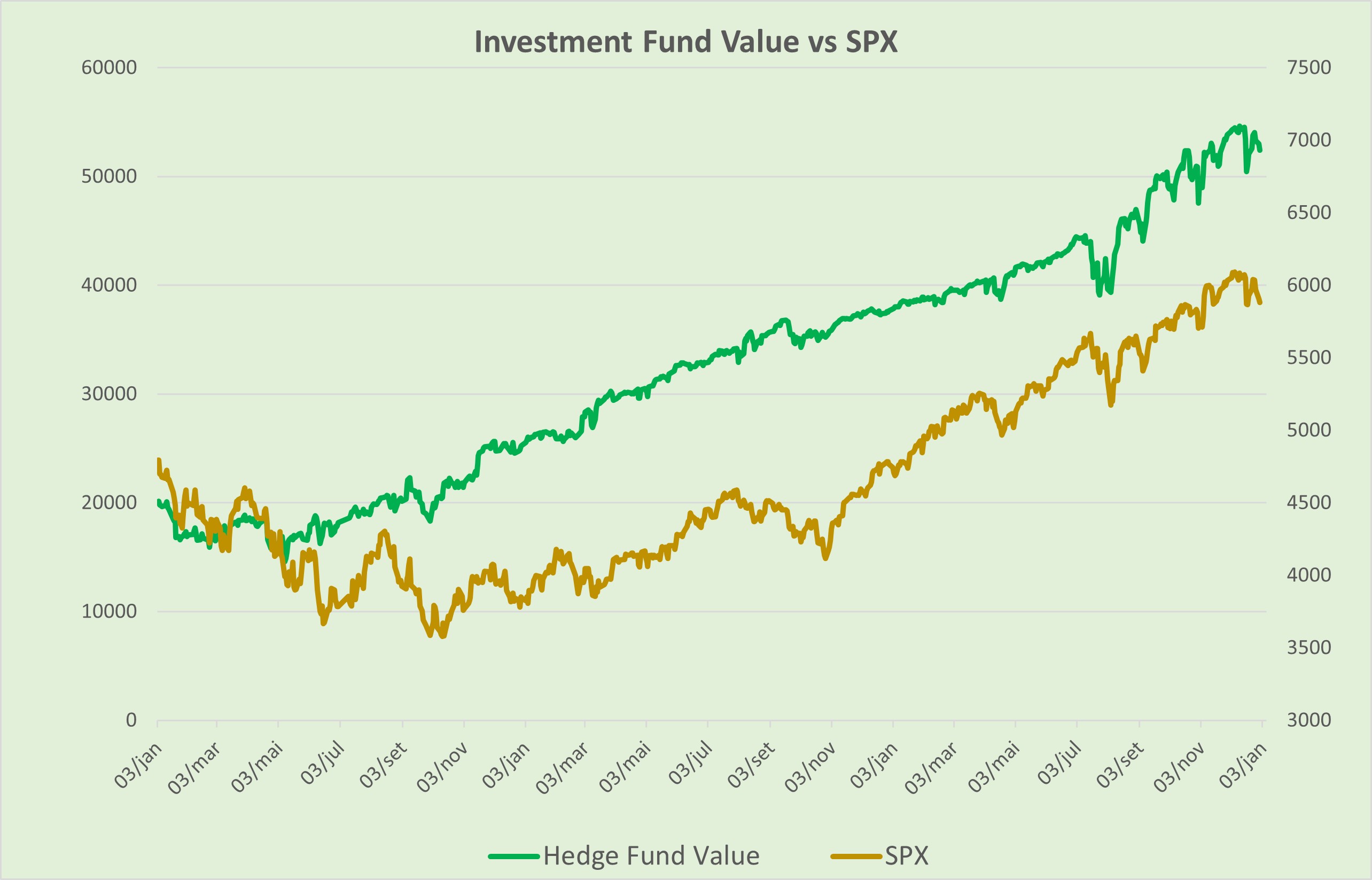 Investment Fund Value