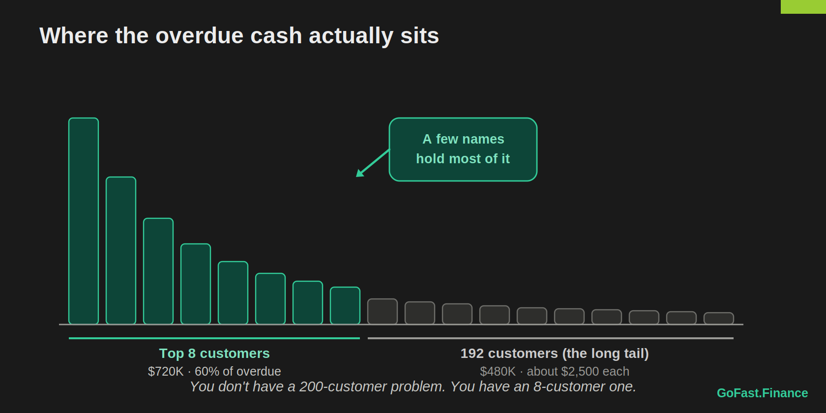 Descending bar chart of an AR portfolio. Eight tall teal bars (top 8 customers, $720K, about 60% of overdue) on the left; a long low grey tail (192 customers, $480K, about $2,500 each) on the right.