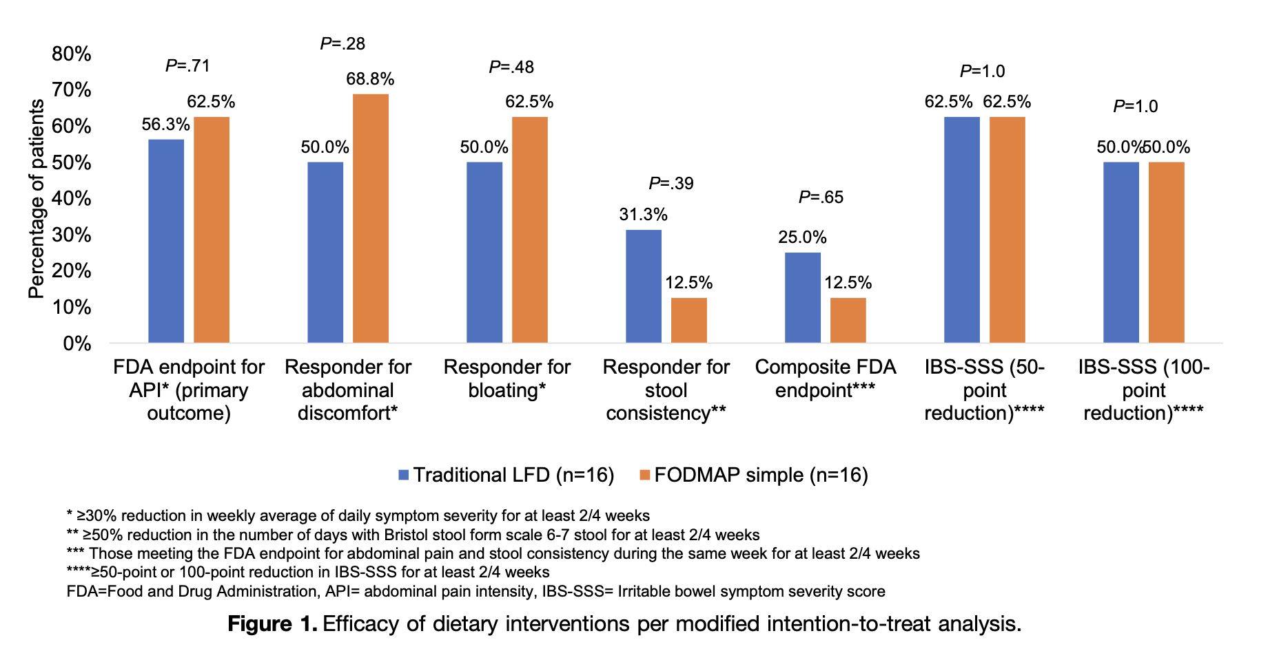 résultat étude fodmap simplifié vs strict