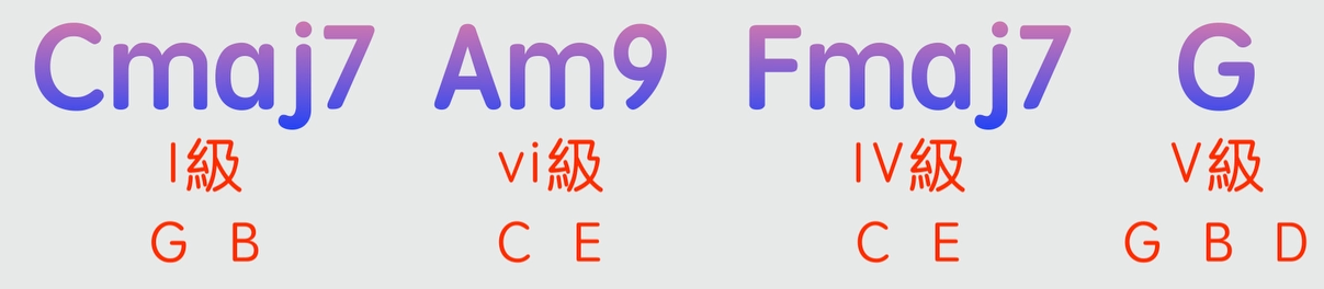 1645 和弦進行「加花技巧」