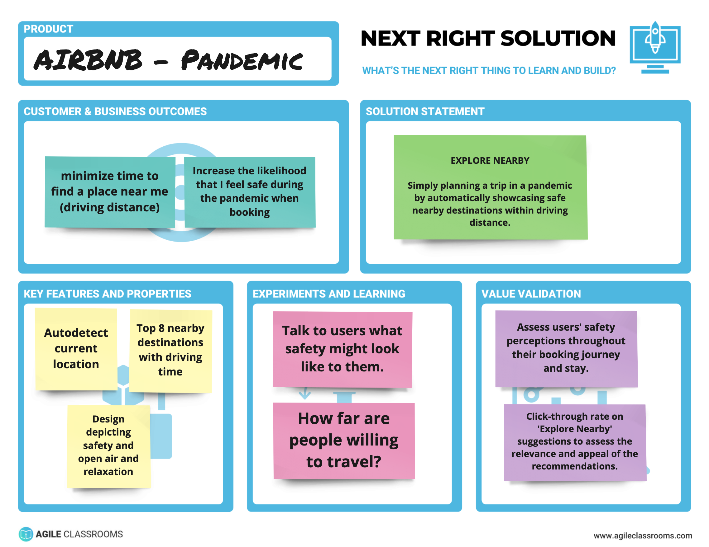 Completed Next Right Solution Canvas using Airbnb as an example. Includes outcomes, a proposed solution, key features, experiments to run, and how value will be validated during implementation.