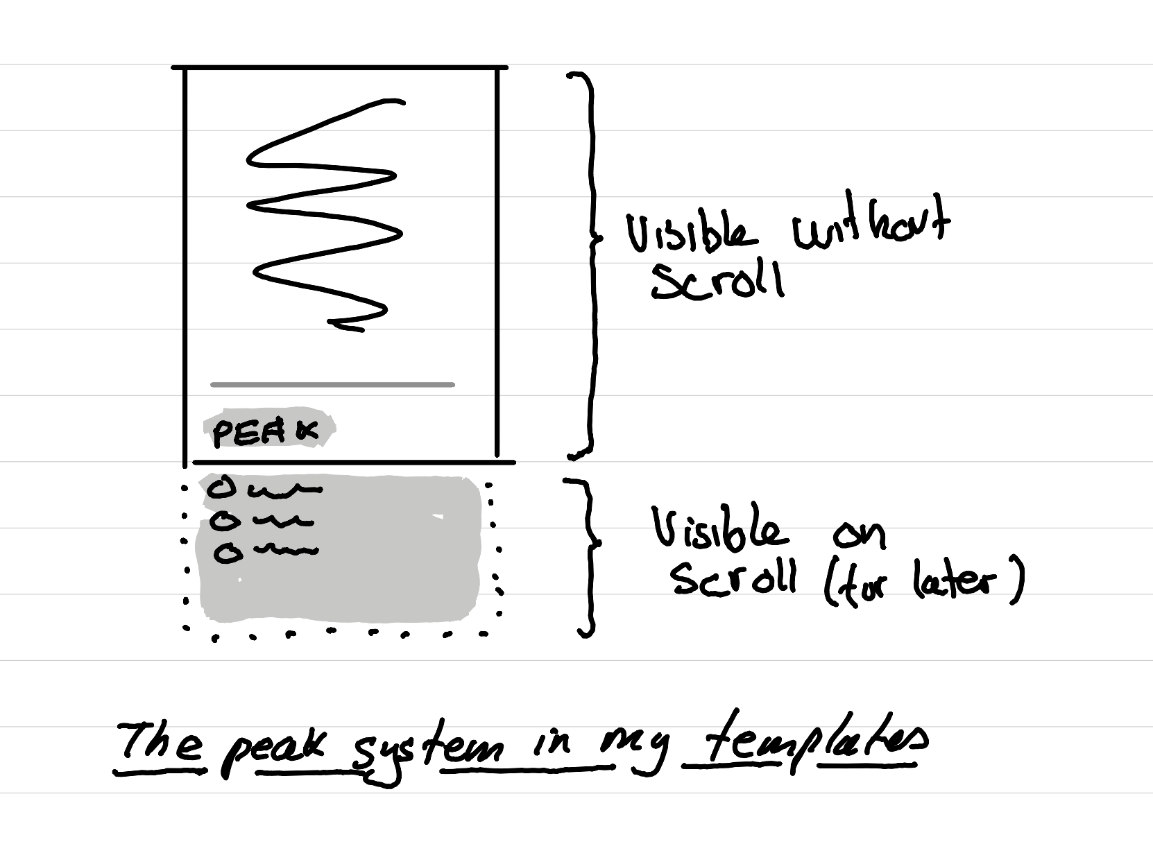 An illustration showing the peak system of my templates - keeping bonus elements at the edge of the template for infinite scrolling