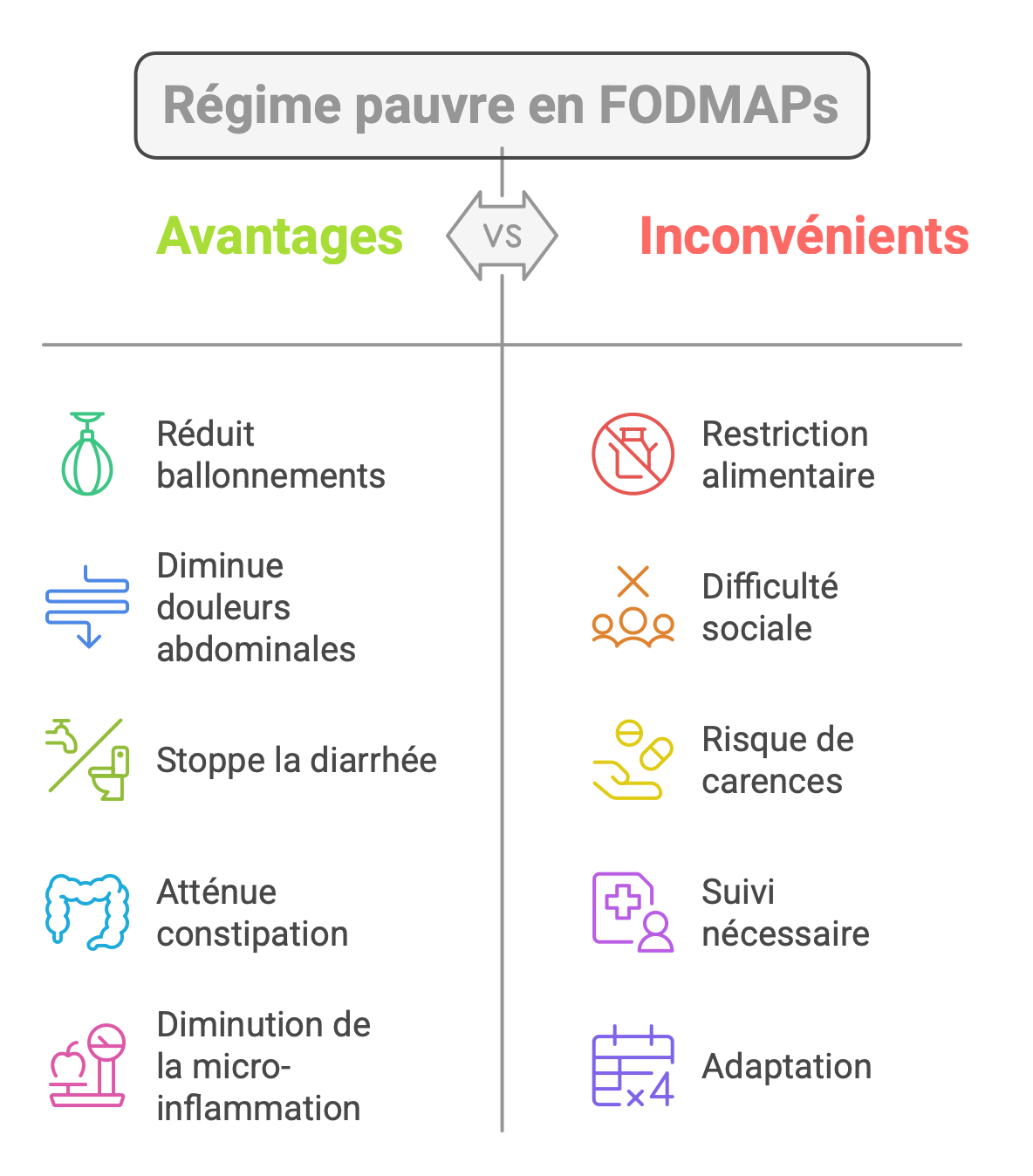 FODMAP régime
