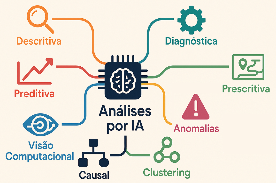 Análises Realizadas por Inteligência Artificial