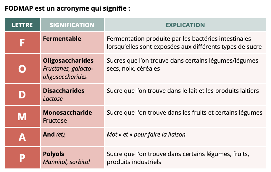 colon irritable fodmap