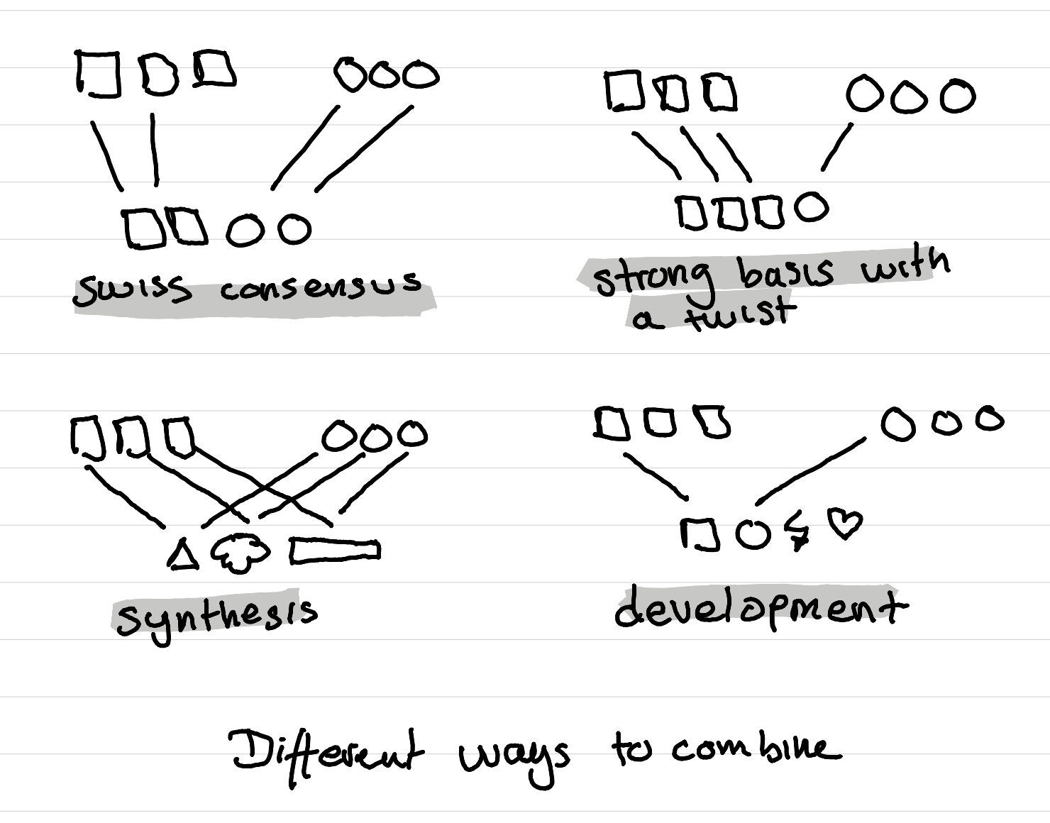 An illustration showing different ways of combining workshop results from two different groups