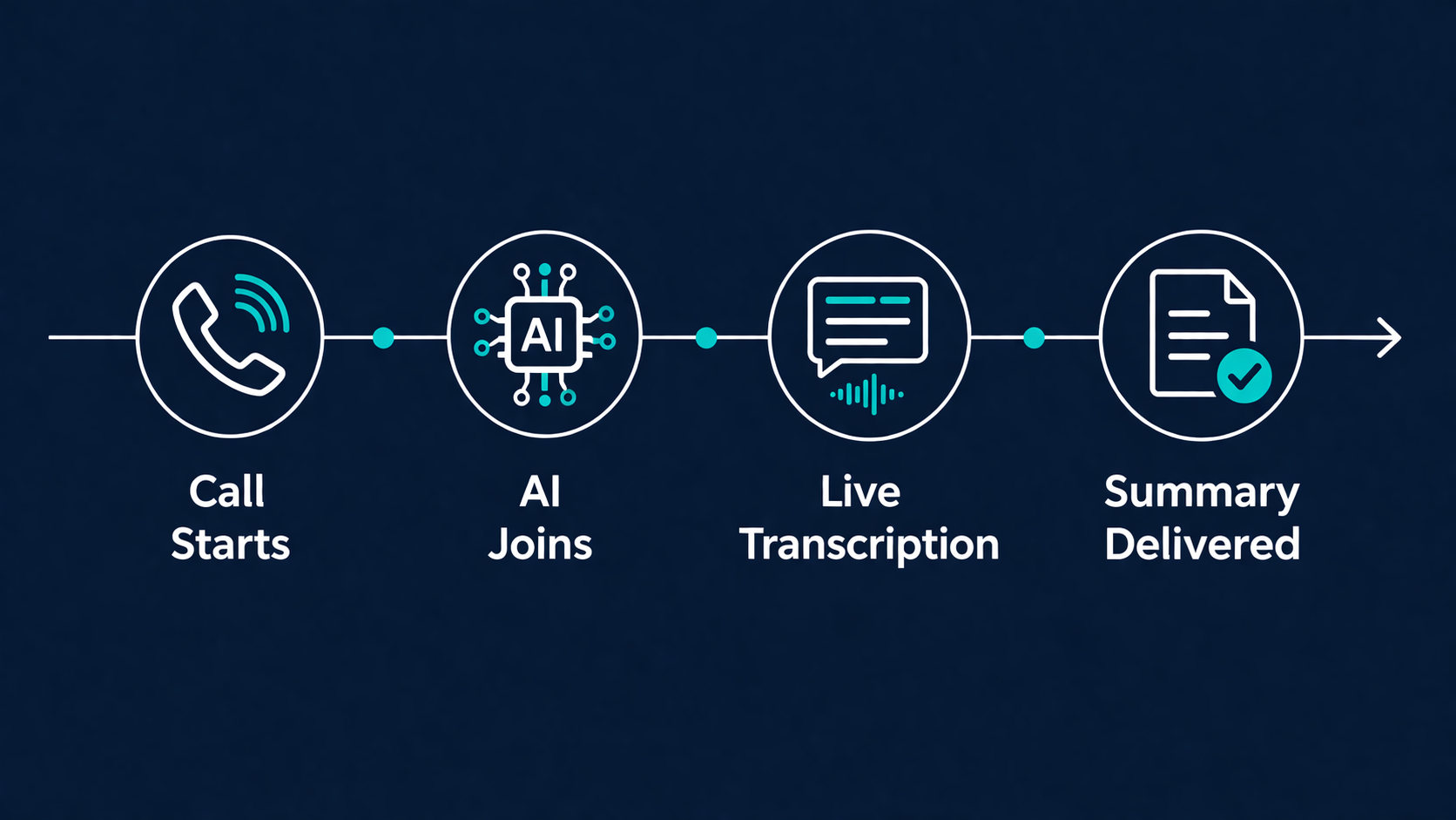 Minimal infographic on a dark navy background showing a four-step process connected left to right by a thin line with arrows: “Call Starts” with a phone icon, “AI Joins” with a robot icon, “Live Transcription” with a speech bubble icon, and “Summary Delivered” with a document and checkmark icon. White icons and text with a single accent colour, clean flat design, no gradients or shadows.