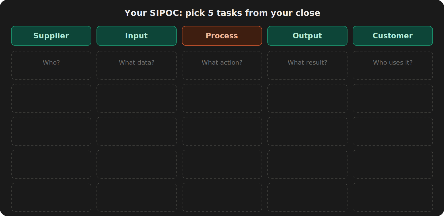 Blank SIPOC template with five columns (Supplier, Input, Process, Output, Customer) and five empty rows for the reader to fill in with tasks from their own month-end close.