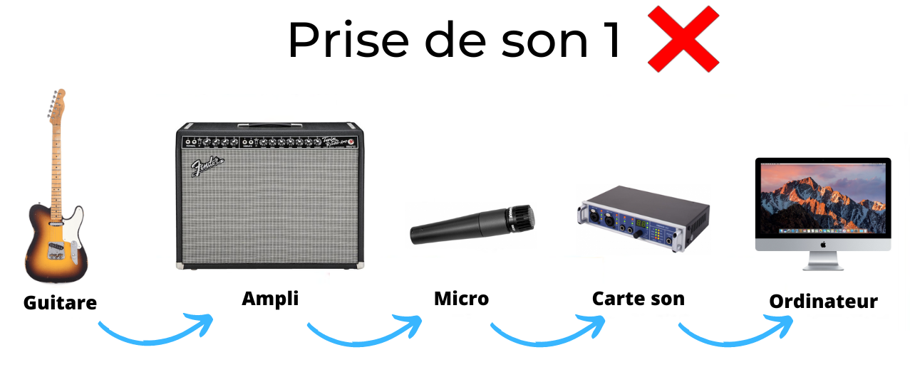 mauvaise configuration pour enregistrer guitare