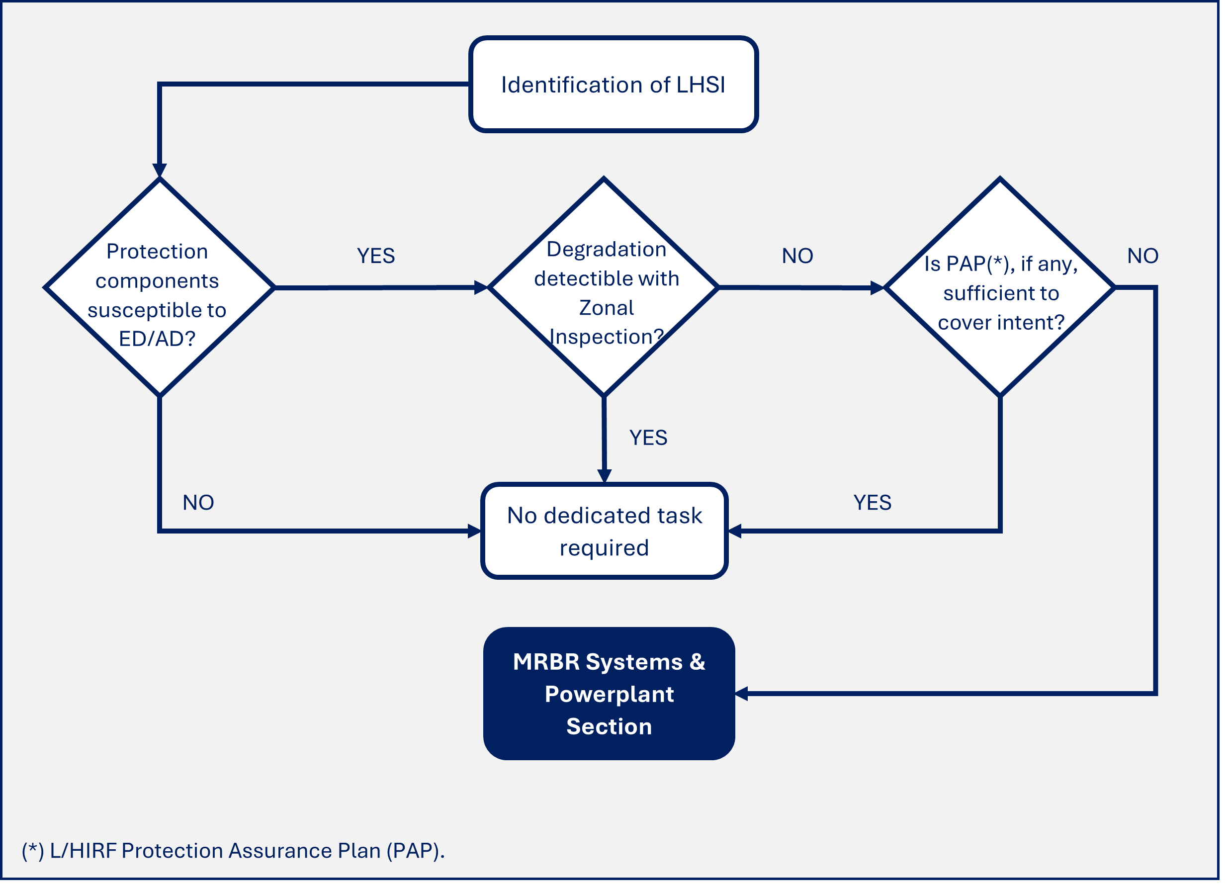 Diagram showing a simplified MSG-3 analysis for L/HIRF (Lightning/High-Intensity Radiated Fields) components, outlining the steps for evaluating maintenance tasks and intervals for systems affected by L/HIRF. Source: Aircraft Maintenance Programs (Lapesa Barrera, 2022).