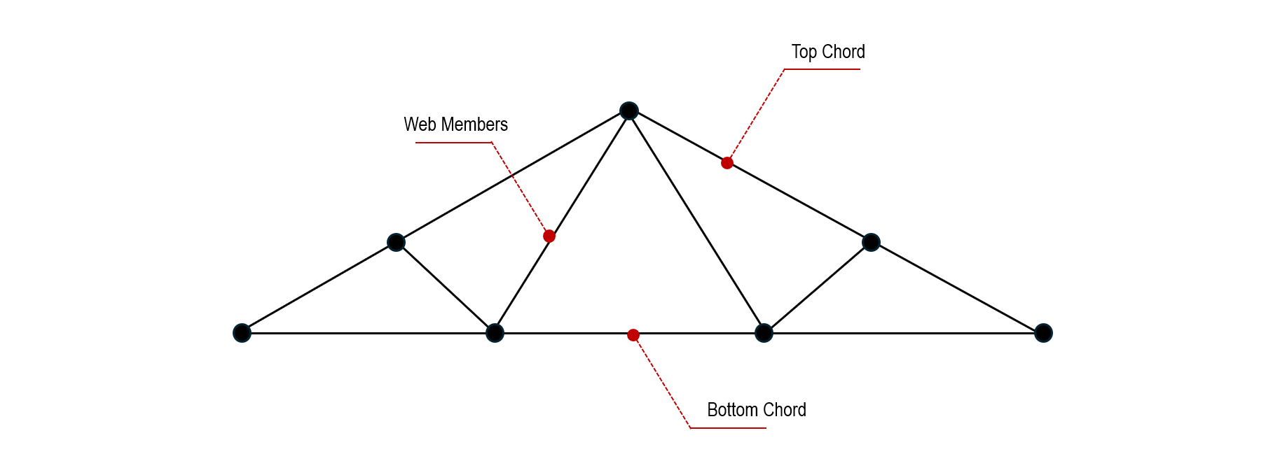 Truss Framing Members