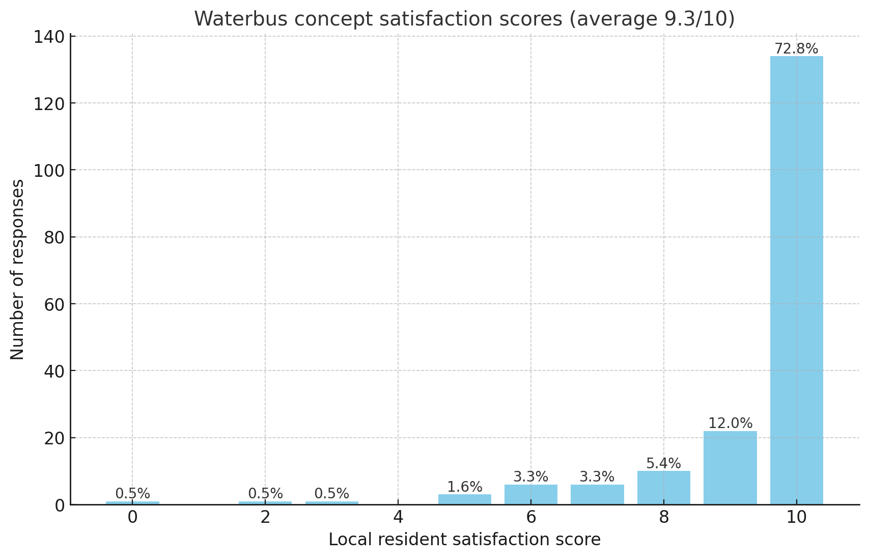 Resident satisfaction - waterbus