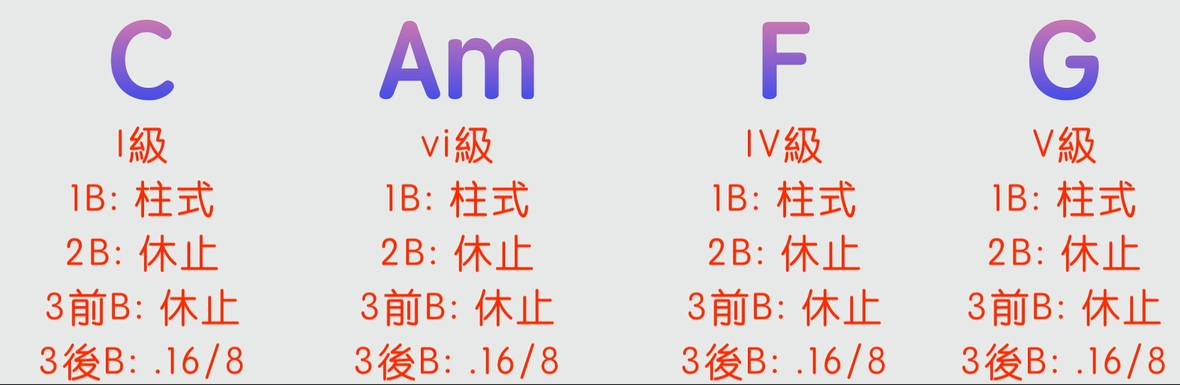 1645 和弦進行「加花技巧」