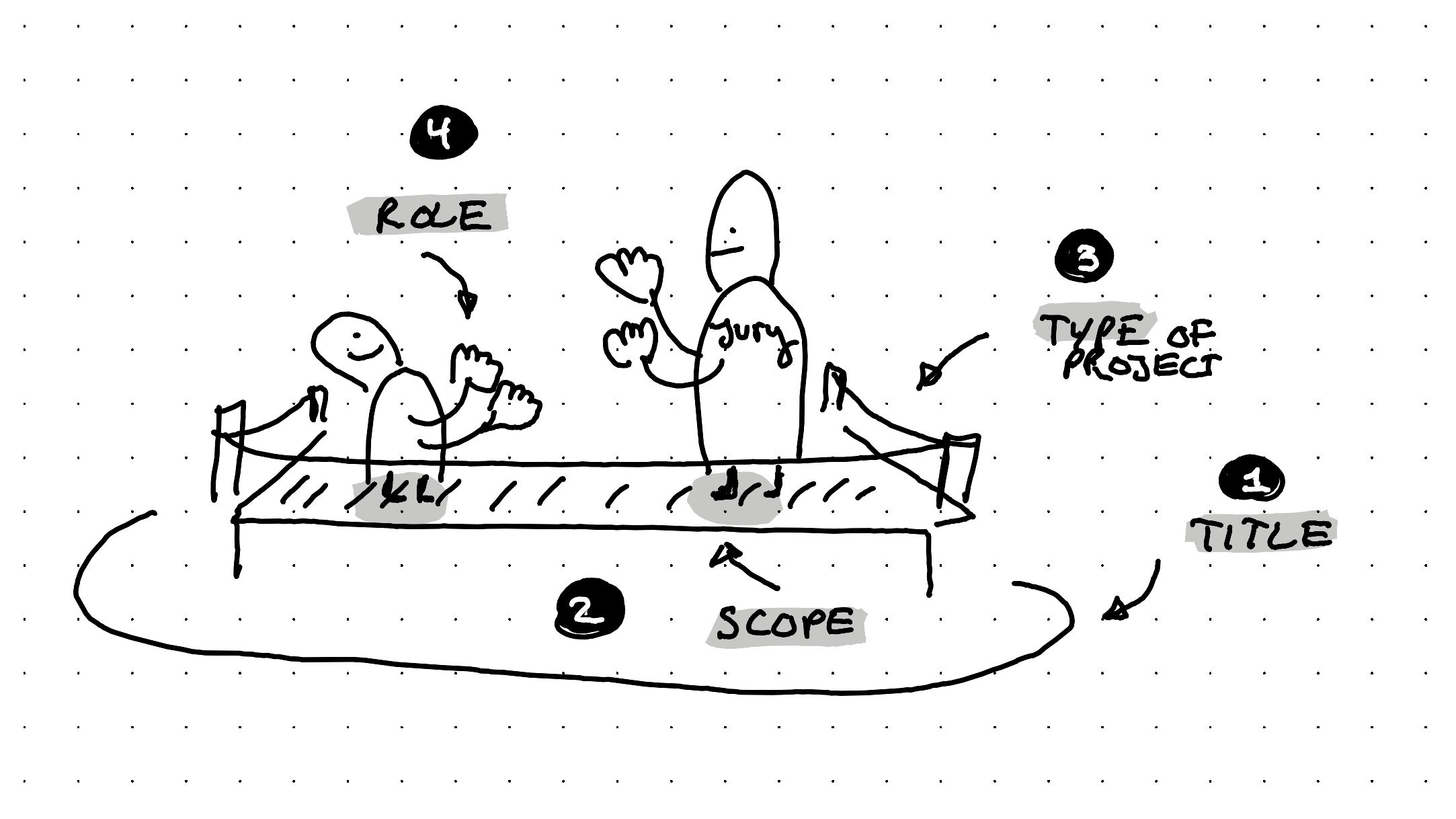 An illustration showing how to define the combat zone for your jury presentation - title - scope - type of project - role