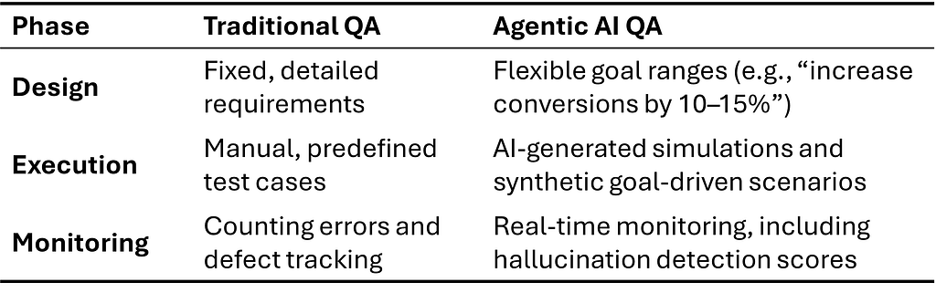 Agentic AI is Here — But Is Your Strategy for Testing AI Agents Ready?