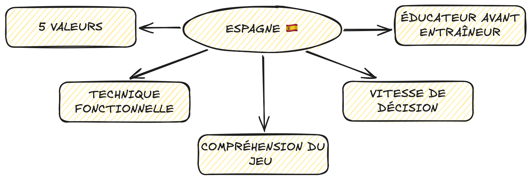 Les piliers de la formation espagnole