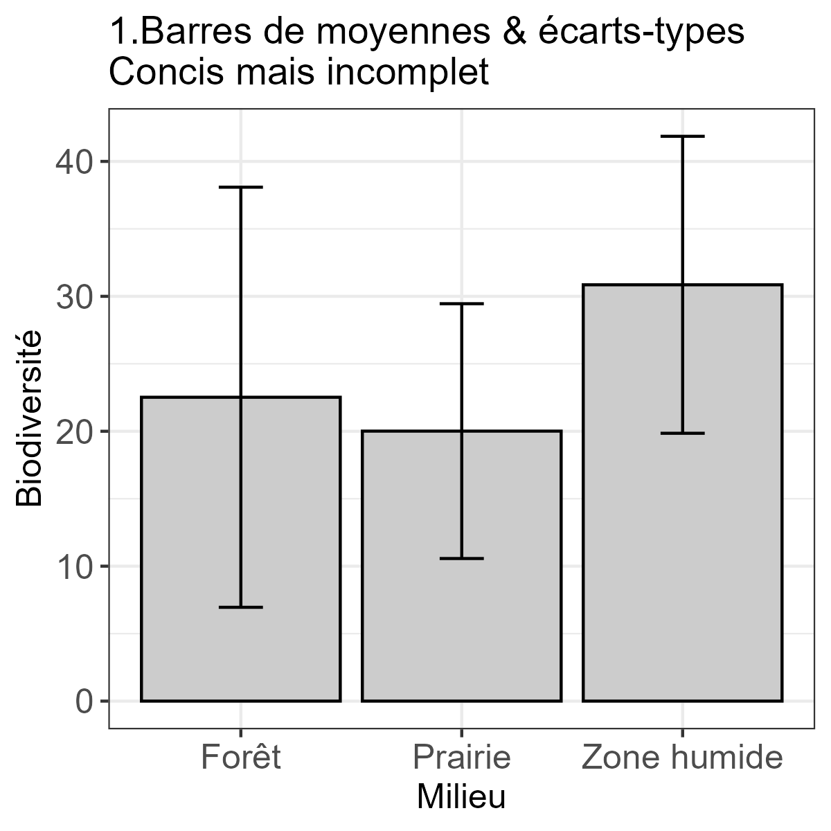 Barres de moyennes en écologie et biodiversité