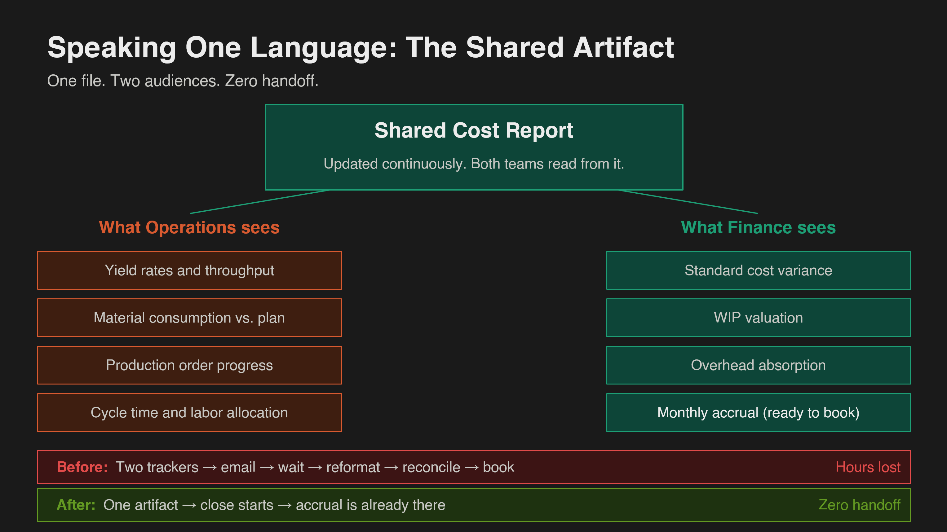 A large title reads "Speaking One Language: The Shared Artifact" with subtitle "One file. Two audiences. Zero handoff." A central teal box labeled "Shared Cost Report" branches left and right. The left branch labeled "What Operations sees" shows four coral boxes: yield rates and throughput, material consumption vs. plan, production order progress, cycle time and labor allocation. The right branch labeled "What Finance sees" shows four teal boxes: standard cost variance, WIP valuation, overhead absorption, monthly accrual ready to book. A before-and-after comparison at the bottom contrasts two trackers with email and reconciliation (labeled "Hours lost") against one artifact where the accrual is already there (labeled "Zero handoff").
