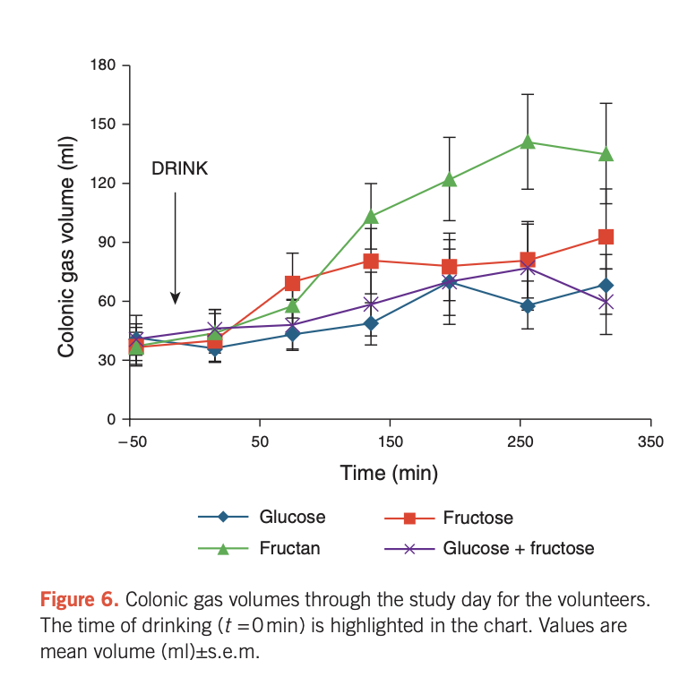 gaz dans le côlon inuline