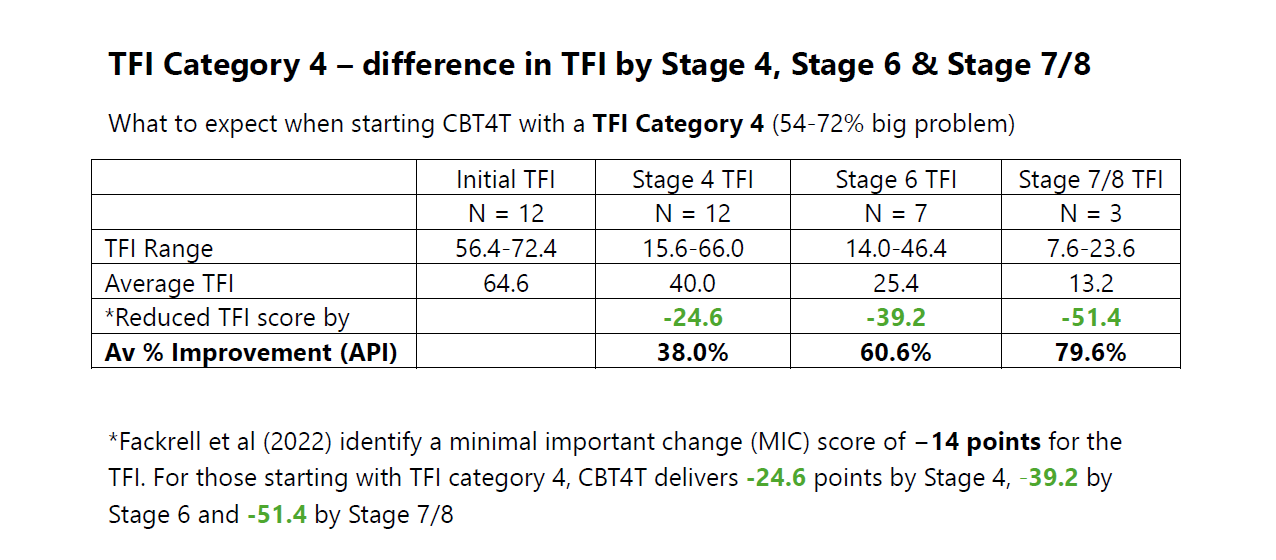 CBT4T & TFI Category 4 - difference in TFI by CBT4T Stage 4, Stage 6 and Stage 7/8