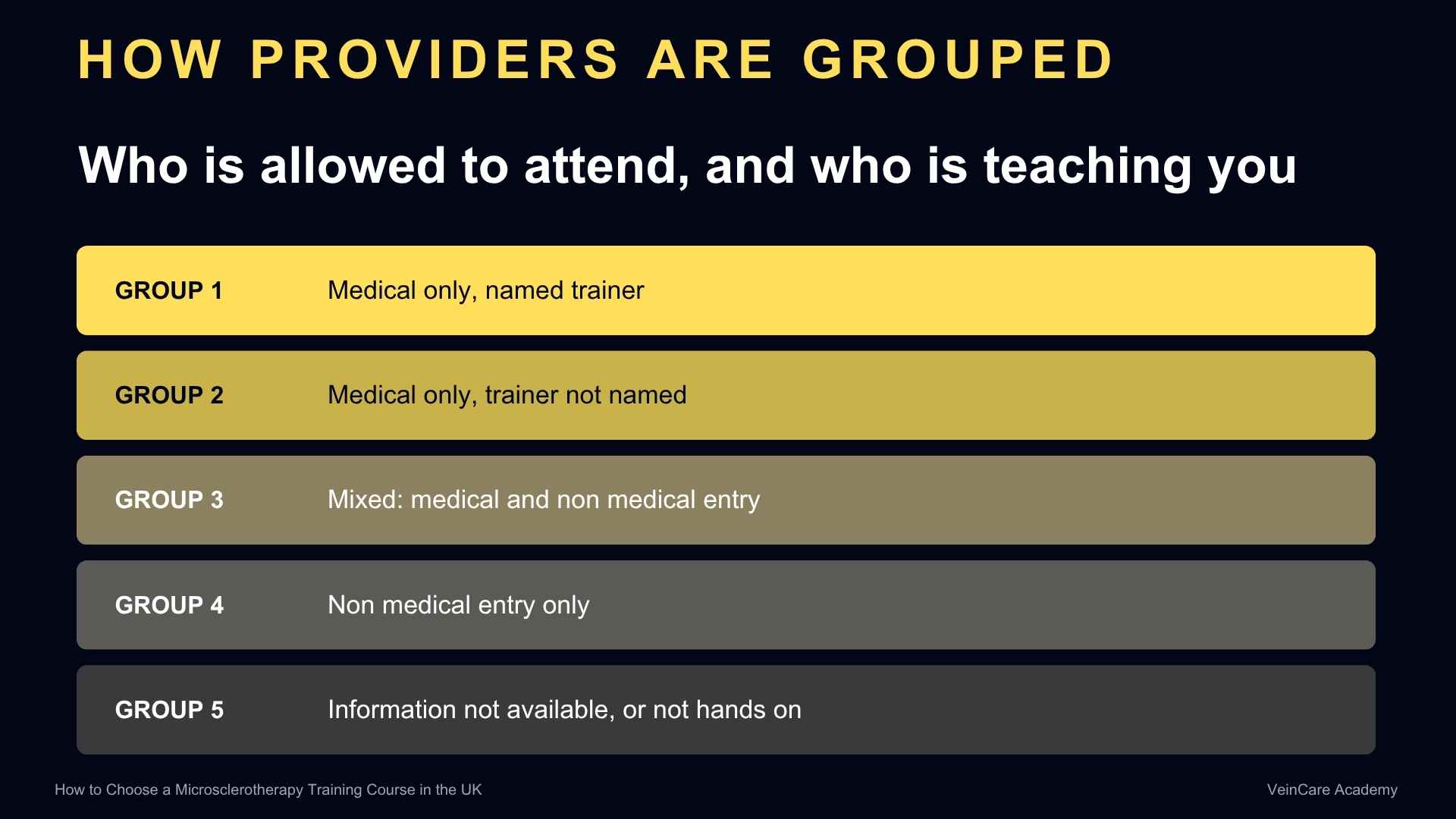 Diagram showing how UK microsclerotherapy providers are grouped into 5 categories by entry requirements and trainer details.