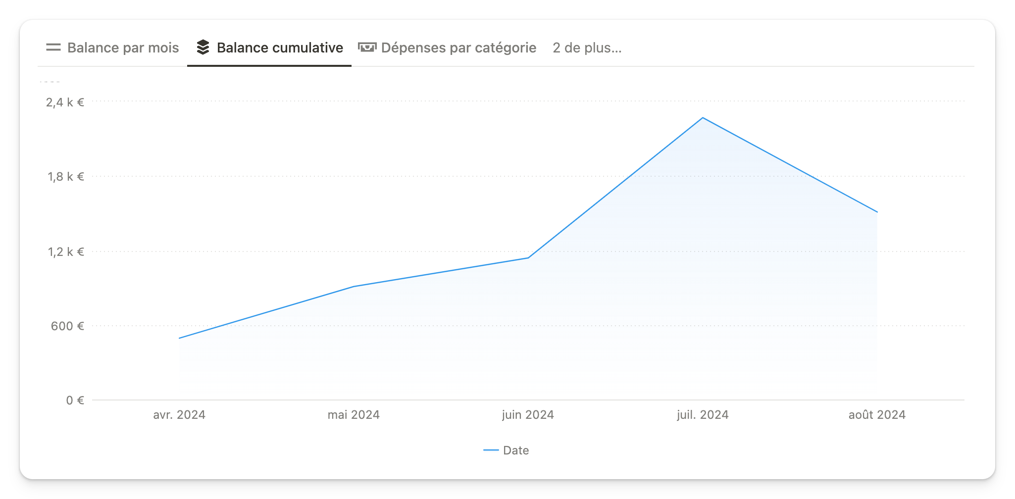 Vue graphique en courbe sur Notion