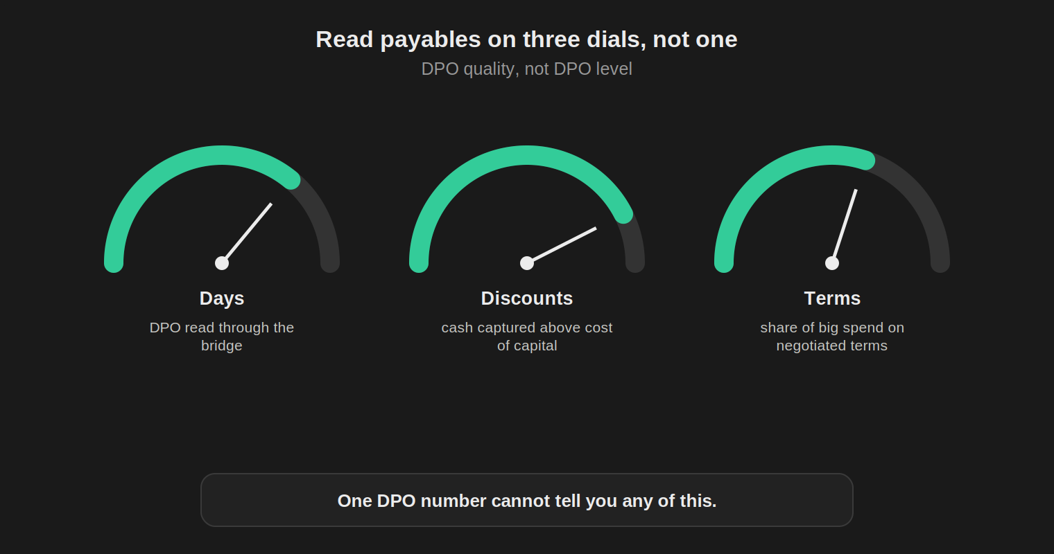 Three dials reading payables health side by side (days, discounts captured, share of spend on negotiated terms), with a note that one DPO number cannot tell you any of this.
