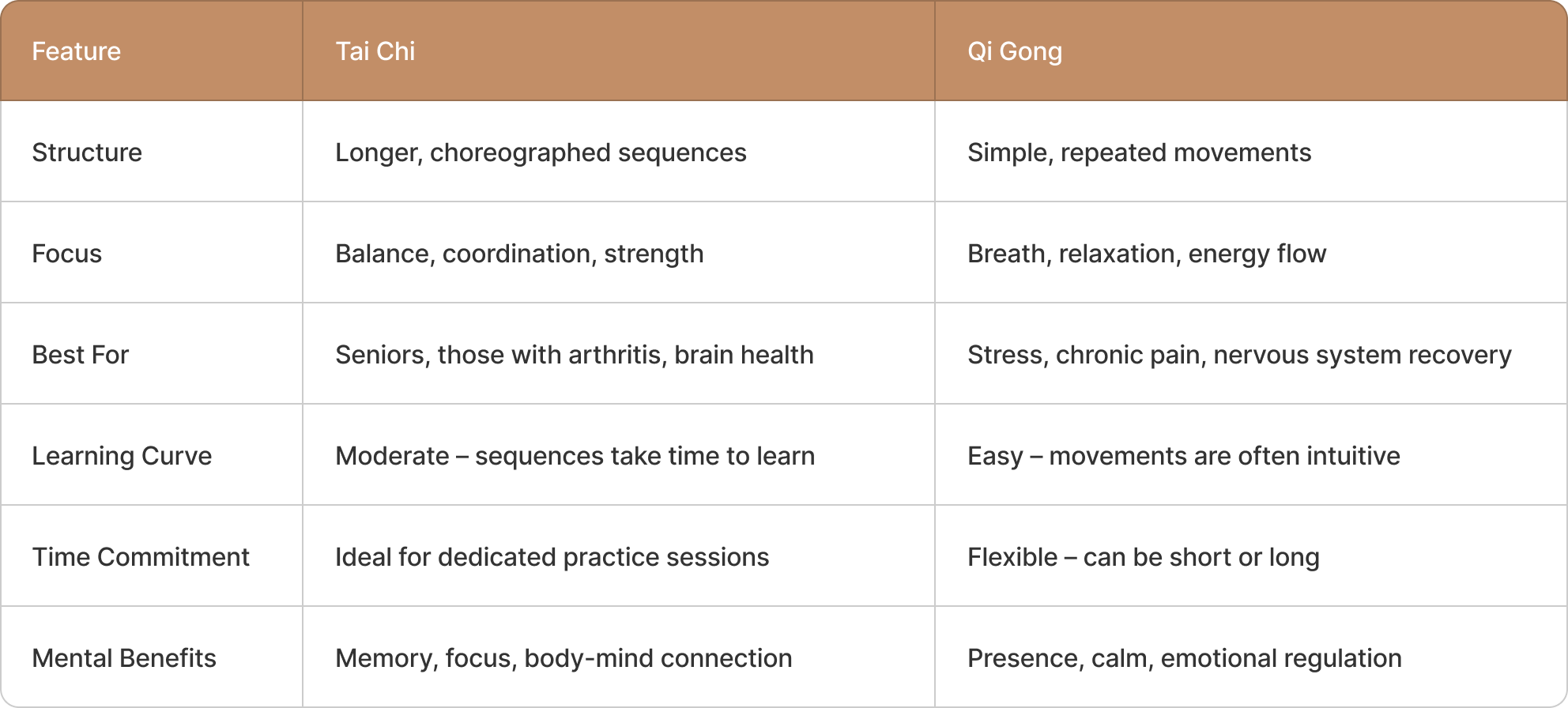 Tai Chi vs Qi Gong Comparision Table