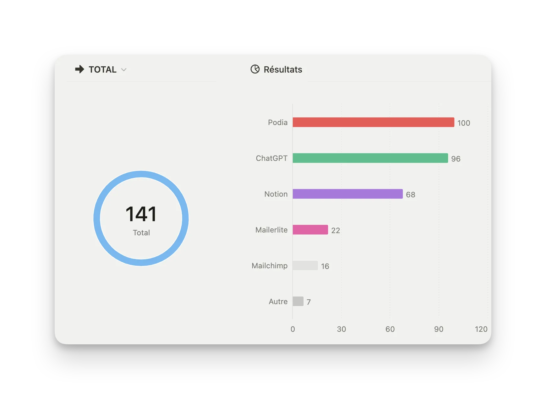 Notion Charts dans Notion