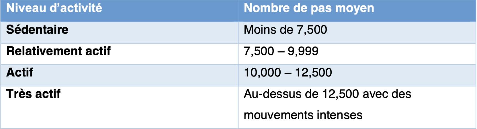 niveau d'activité physique perte de poids