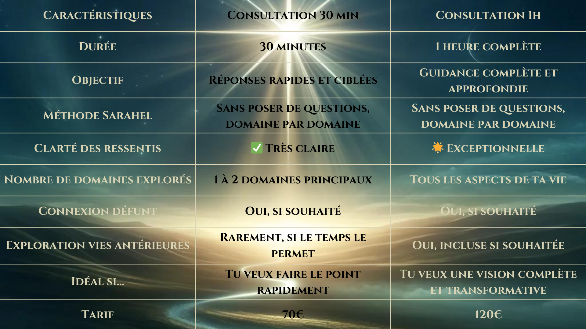 Comparaison des consultations